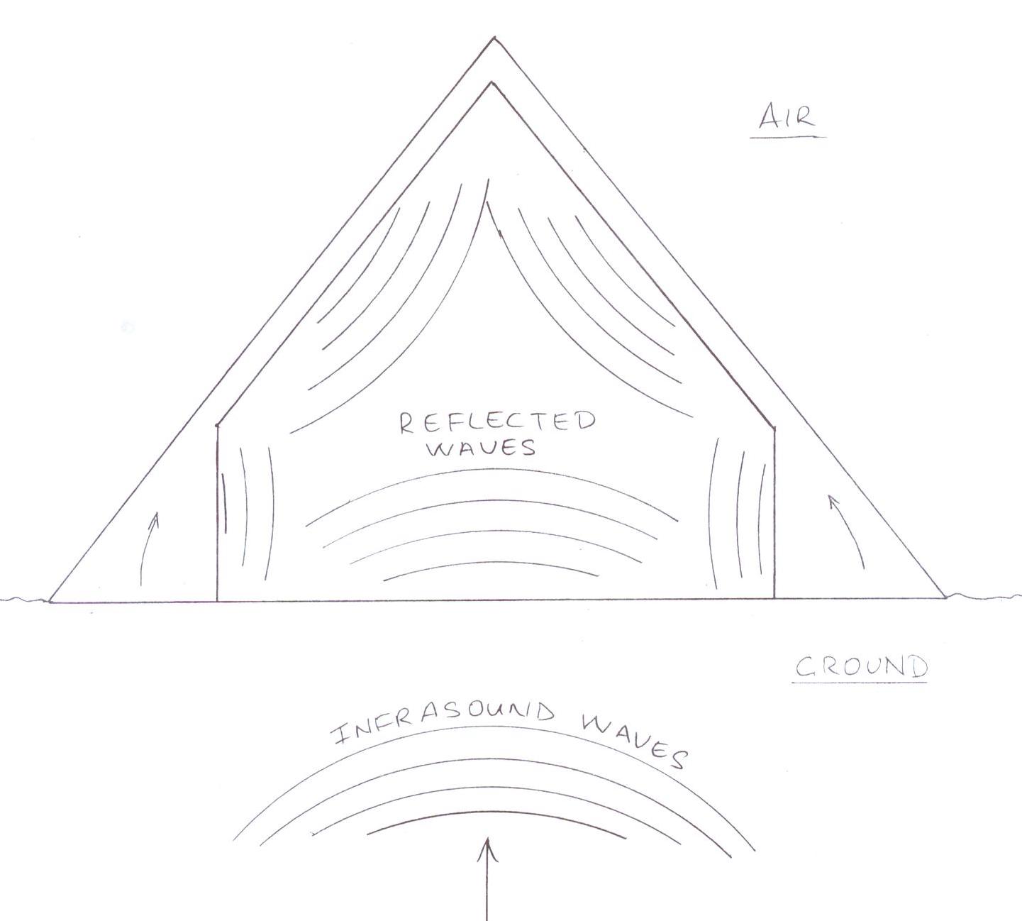 Proposed Pyramid for capturing sound waves